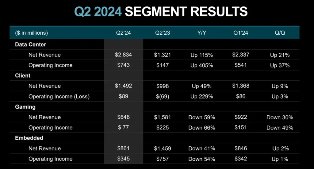 AMD أصبحت شركة متخصصة في رقاقات الذكاء الاصطناعي، تمامًا مثل Nvidia