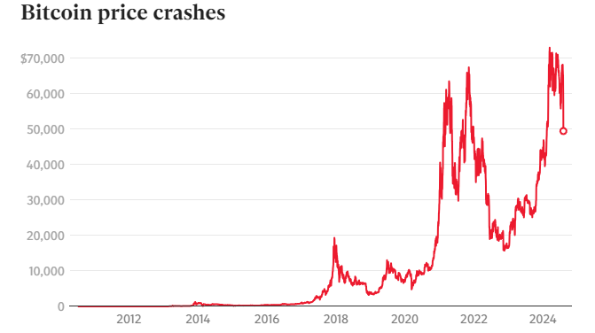 سعر البيتكوين في هبوط حر في ظل إنهيار سوق العملات الرقمية