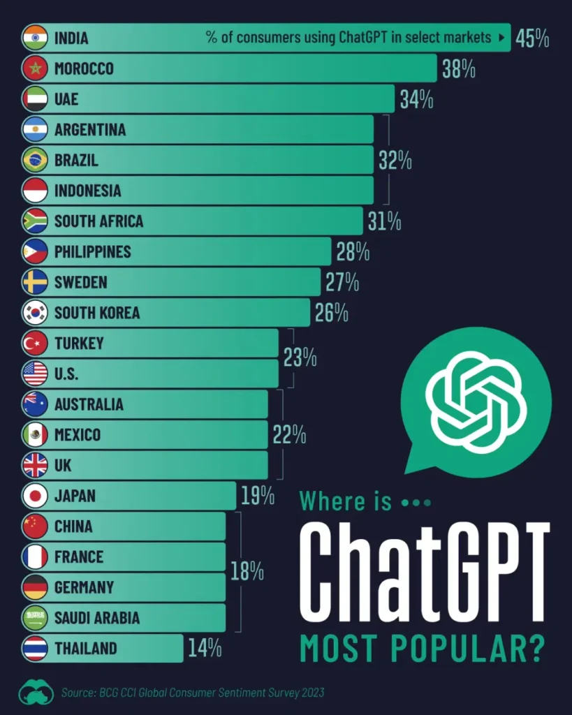 المغرب يحتل المرتبة الثانية عالميًا في مؤشر إستخدام ChatGPT