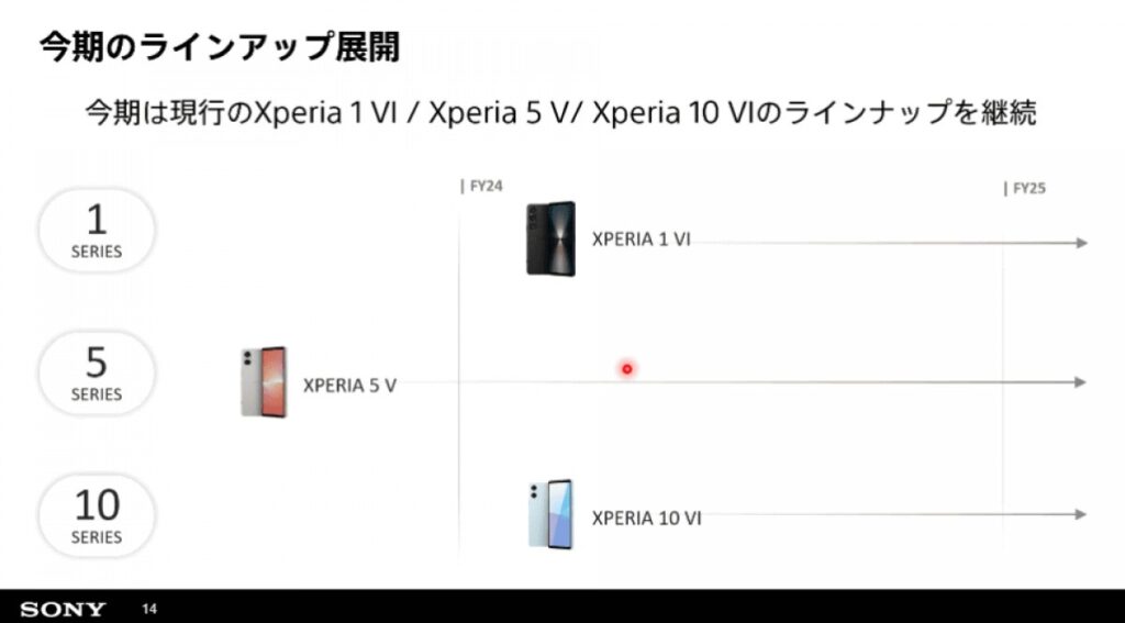 Sony قد لا تُطلق هاتف Xperia 5 جديد هذا العام، وفقًا لوسائل إعلام يابانية