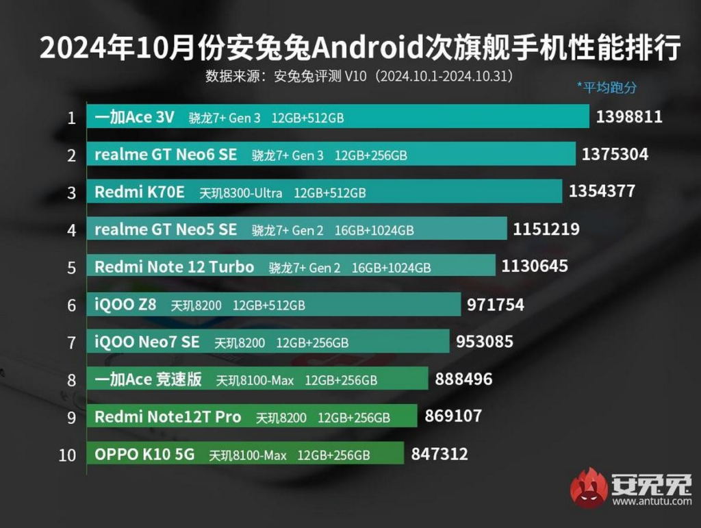 OnePlus 13 يتصدر قائمة AnTuTu للهواتف الذكية الأفضل أداءً في العالم لشهر أكتوبر