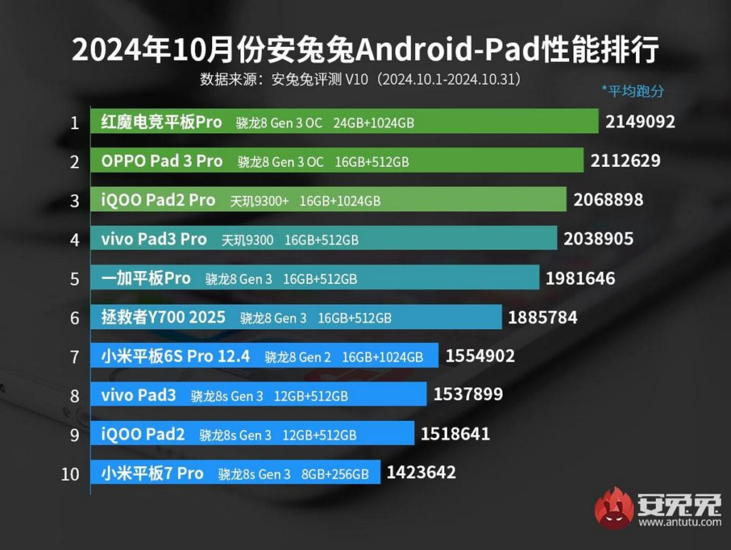 OnePlus 13 يتصدر قائمة AnTuTu للهواتف الذكية الأفضل أداءً في العالم لشهر أكتوبر