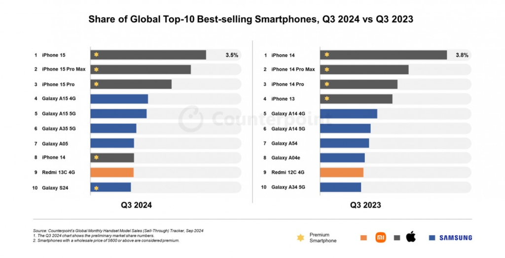 iPhone 15 هو الهاتف الذكي الأكثر مبيعاً في الربع الثالث من العام 2024 على مستوى العالم