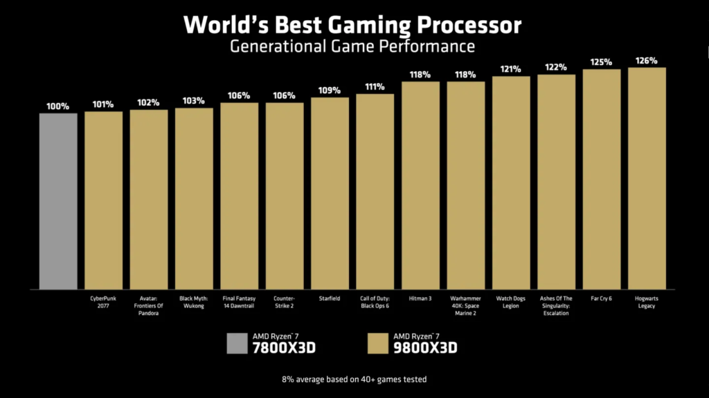 AMD تكشف عن Ryzen 7 9800X3D : أفضل معالج للألعاب في العالم!